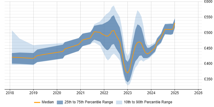 Contractor daily rate distribution trend for jobs in England citing Rubrik