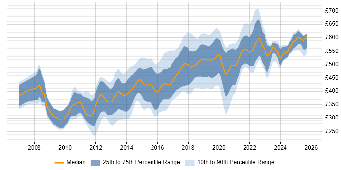 Contractor daily rate distribution trend for Ruby Developer job vacancies in England