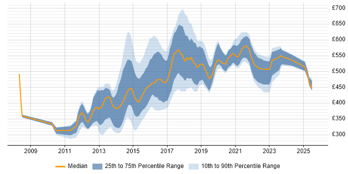 Contractor daily rate distribution trend for Ruby Engineer job vacancies in England Contractor daily rate distribution trend for Ruby Engineer job vacancies in England