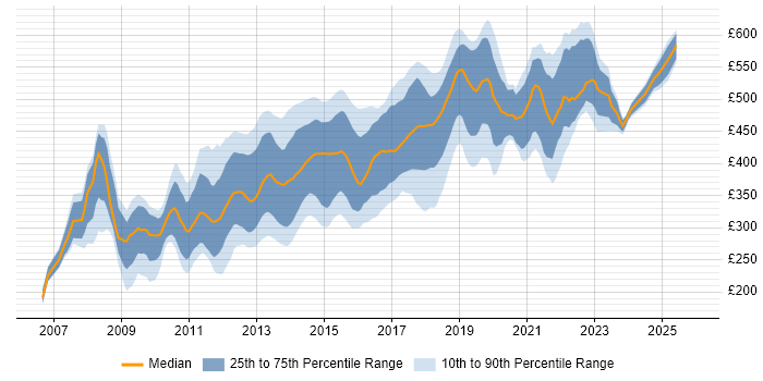 Contractor daily rate distribution trend for Ruby on Rails Developer job vacancies in England