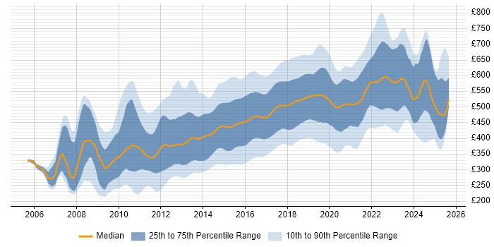 Contractor daily rate distribution trend for jobs in England citing Ruby