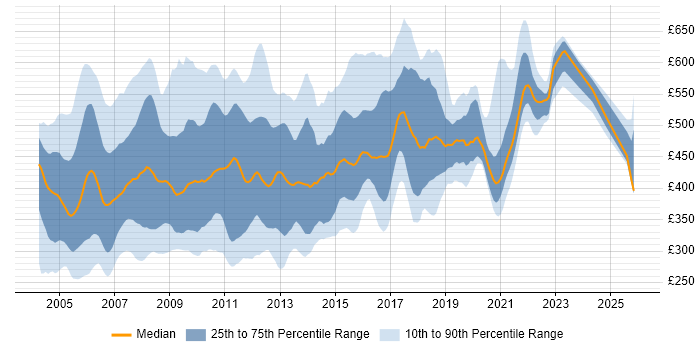 Contractor daily rate distribution trend for jobs in England citing RUP
