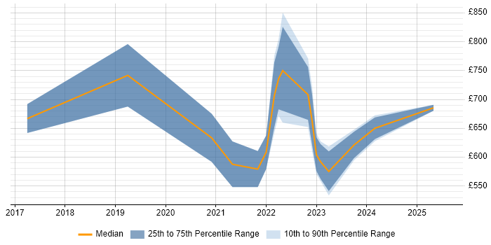 Contractor daily rate distribution trend for Rust Developer job vacancies in England