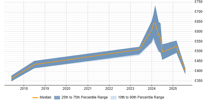 Contractor daily rate distribution trend for Rust Software Engineer job vacancies in England Contractor daily rate distribution trend for Rust Software Engineer job vacancies in England