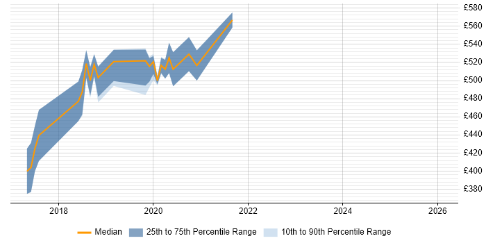 Contractor daily rate distribution trend for jobs in England citing RxCocoa