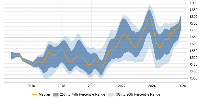 Contractor daily rate distribution trend for jobs in England citing RxJS