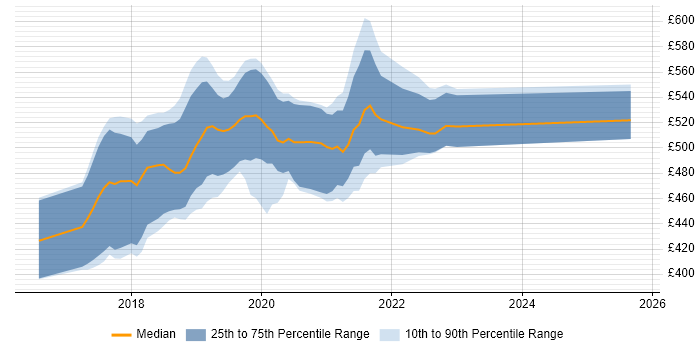 Contractor daily rate distribution trend for jobs in England citing RxSwift
