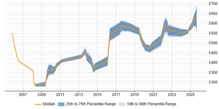 Contractor daily rate distribution trend for jobs in England citing S/MIME
