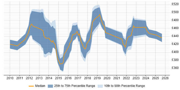 Contractor daily rate distribution trend for SaaS Analyst job vacancies in England