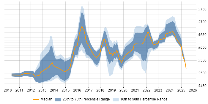 Contractor daily rate distribution trend for SaaS Architect job vacancies in England