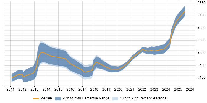 Contractor daily rate distribution trend for SaaS Consultant job vacancies in England
