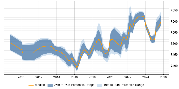 Contractor daily rate distribution trend for SaaS Project Manager job vacancies in England