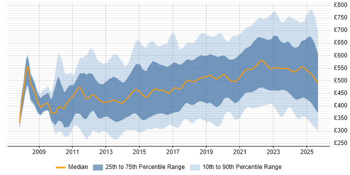 Contractor daily rate distribution trend for jobs in England citing SaaS Contractor daily rate distribution trend for jobs in England citing SaaS