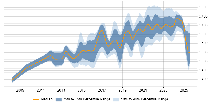 Contractor daily rate distribution trend for jobs in England citing SABSA Contractor daily rate distribution trend for jobs in England citing SABSA