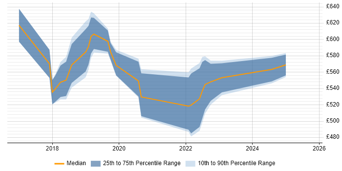 Contractor daily rate distribution trend for jobs in England citing SAFe Practitioner Contractor daily rate distribution trend for jobs in England citing SAFe Practitioner