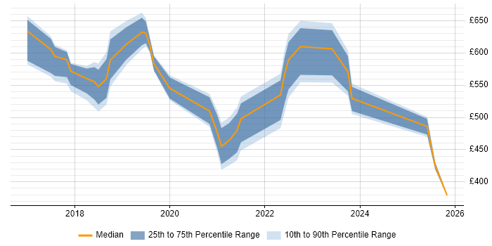 Contractor daily rate distribution trend for jobs in England citing SAFe&#160;Agilist