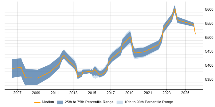 Contractor daily rate distribution trend for jobs in England citing Safety Engineering