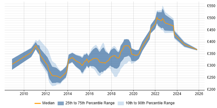 Contractor daily rate distribution trend for jobs in England citing Sage 200