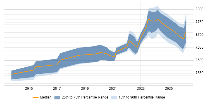 Contractor daily rate distribution trend for SailPoint Architect job vacancies in England