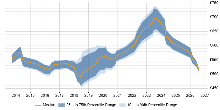 Contractor daily rate distribution trend for SailPoint Consultant job vacancies in England