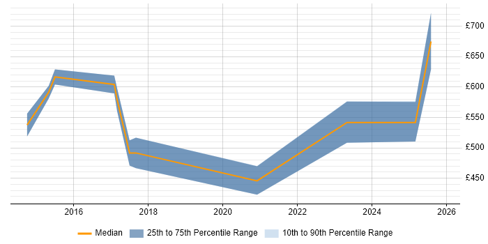 Contractor daily rate distribution trend for SailPoint Specialist job vacancies in England