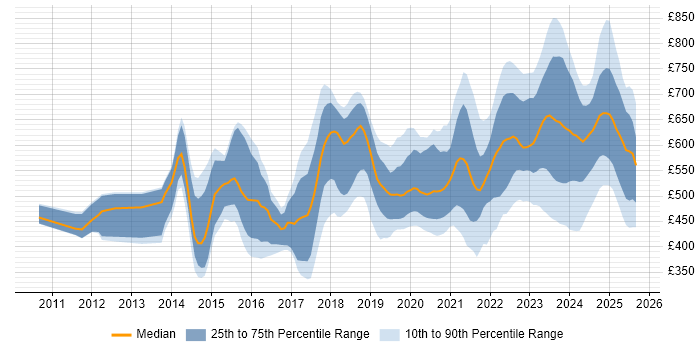 Contractor daily rate distribution trend for jobs in England citing SailPoint