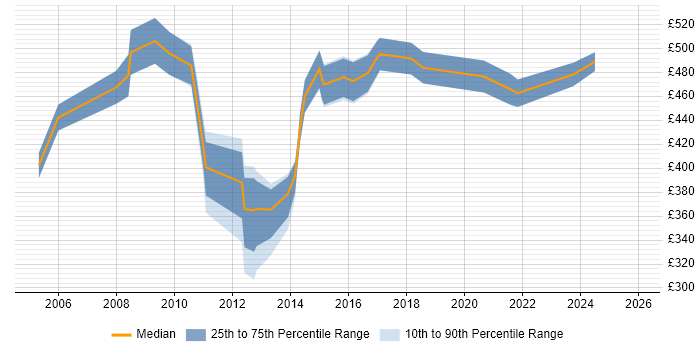 Contractor daily rate distribution trend for Sales and Marketing Manager job vacancies in England