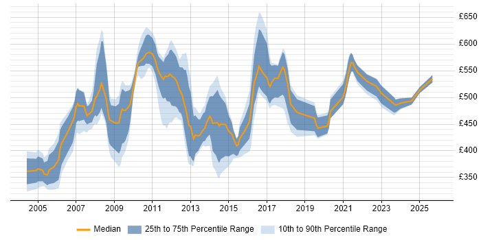 Contractor daily rate distribution trend for Sales Business Analyst job vacancies in England