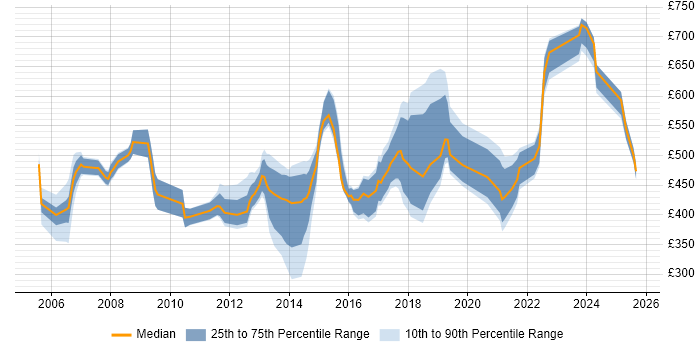 Contractor daily rate distribution trend for Sales Consultant job vacancies in England Contractor daily rate distribution trend for Sales Consultant job vacancies in England
