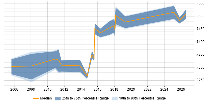 Contractor daily rate distribution trend for Sales Engineer job vacancies in England