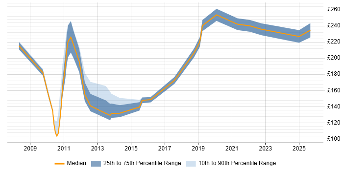 Contractor daily rate distribution trend for Sales Executive job vacancies in England