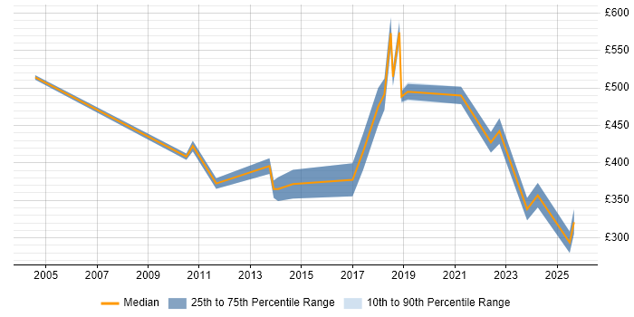 Contractor daily rate distribution trend for Sales Operations Manager job vacancies in England Contractor daily rate distribution trend for Sales Operations Manager job vacancies in England