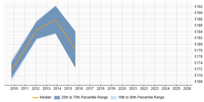 Contractor daily rate distribution trend for Sales Support Executive job vacancies in England