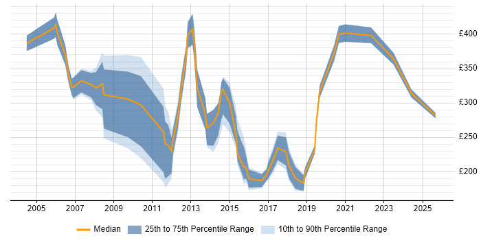Contractor daily rate distribution trend for Sales Support job vacancies in England