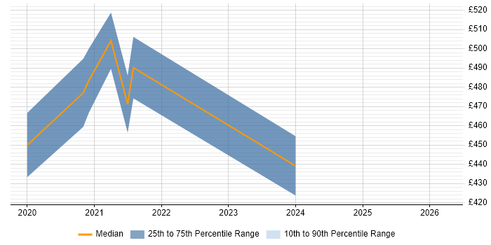 Contractor daily rate distribution trend for Salesforce Commerce Cloud Analyst job vacancies in England