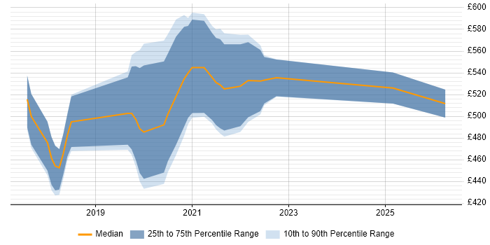 Contractor daily rate distribution trend for Salesforce Commerce Cloud Developer job vacancies in England