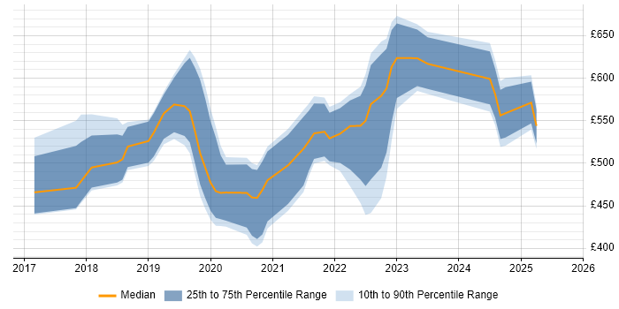 Contractor daily rate distribution trend for jobs in England citing Salesforce Einstein Contractor daily rate distribution trend for jobs in England citing Salesforce Einstein
