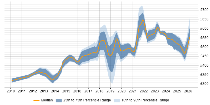 Contractor daily rate distribution trend for Salesforce Engineer job vacancies in England