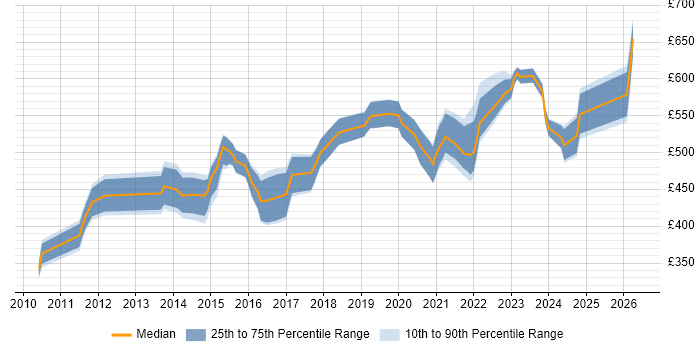 Contractor daily rate distribution trend for Salesforce Functional Consultant job vacancies in England