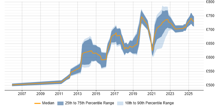 Contractor daily rate distribution trend for Salesforce Programme Manager job vacancies in England