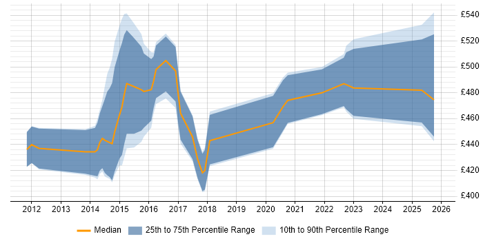 Contractor daily rate distribution trend for Salesforce Technical Consultant job vacancies in England