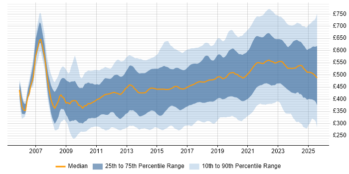 Contractor daily rate distribution trend for jobs in England citing Salesforce