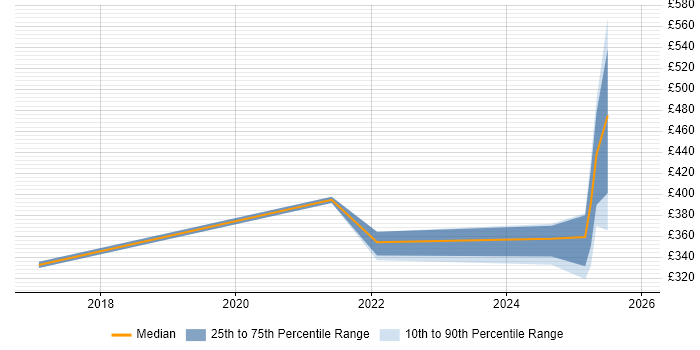 Contractor daily rate distribution trend for jobs in England citing Salsify