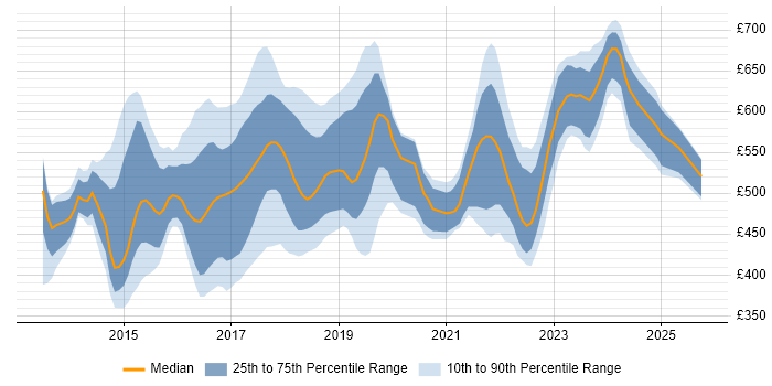 Contractor daily rate distribution trend for jobs in England citing SaltStack