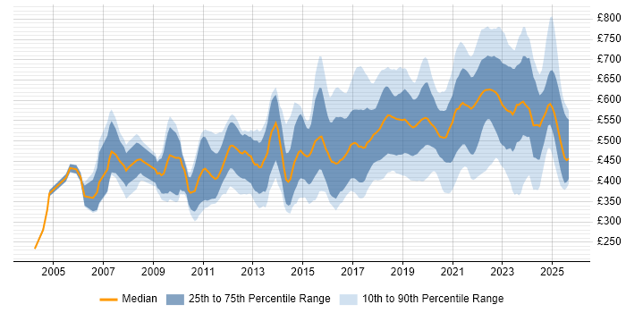Contractor daily rate distribution trend for jobs in England citing SAML Contractor daily rate distribution trend for jobs in England citing SAML