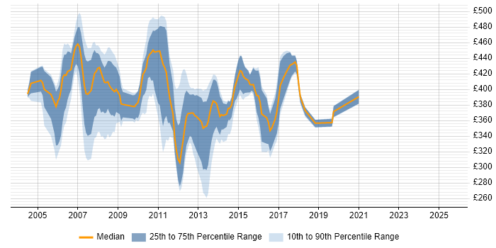 Contractor daily rate distribution trend for SAN Administrator job vacancies in England Contractor daily rate distribution trend for SAN Administrator job vacancies in England