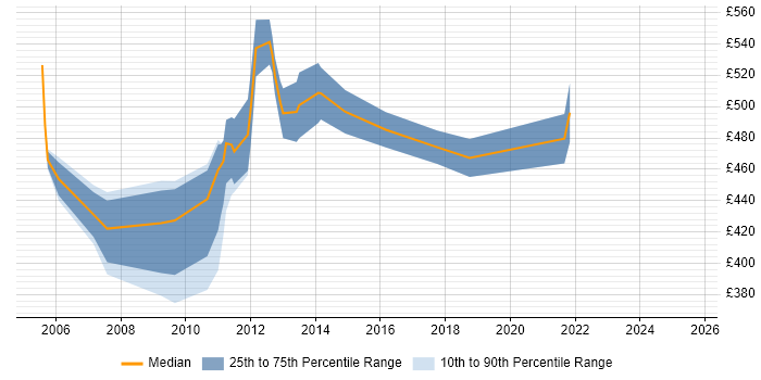 Contractor daily rate distribution trend for SAN Technical Architect job vacancies in England Contractor daily rate distribution trend for SAN Technical Architect job vacancies in England