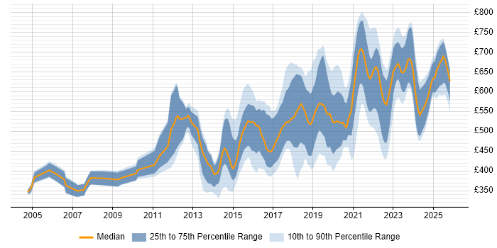 Contractor daily rate distribution trend for jobs in England citing SANS