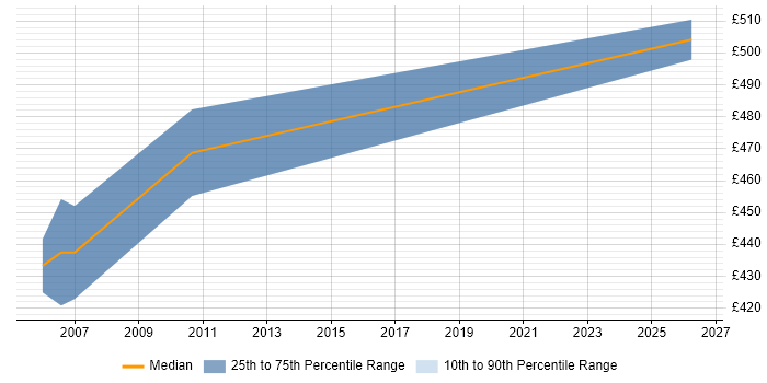 Contractor daily rate distribution trend for SAP ABAP Team Leader job vacancies in England