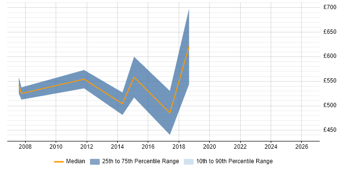 Contractor daily rate distribution trend for SAP AFS Consultant job vacancies in England